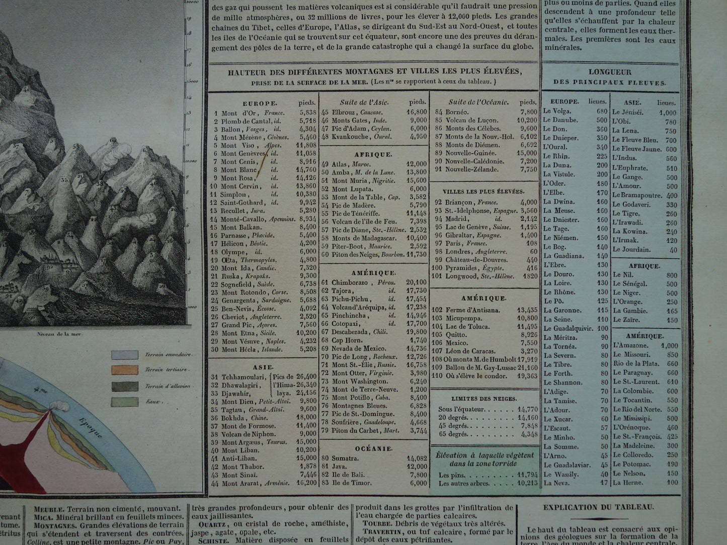 Antieke prent bergtoppen en rivieren Oude illustratie hoogte hoogste bergen Vintage geologie print Mont Blanc Olympus prenten