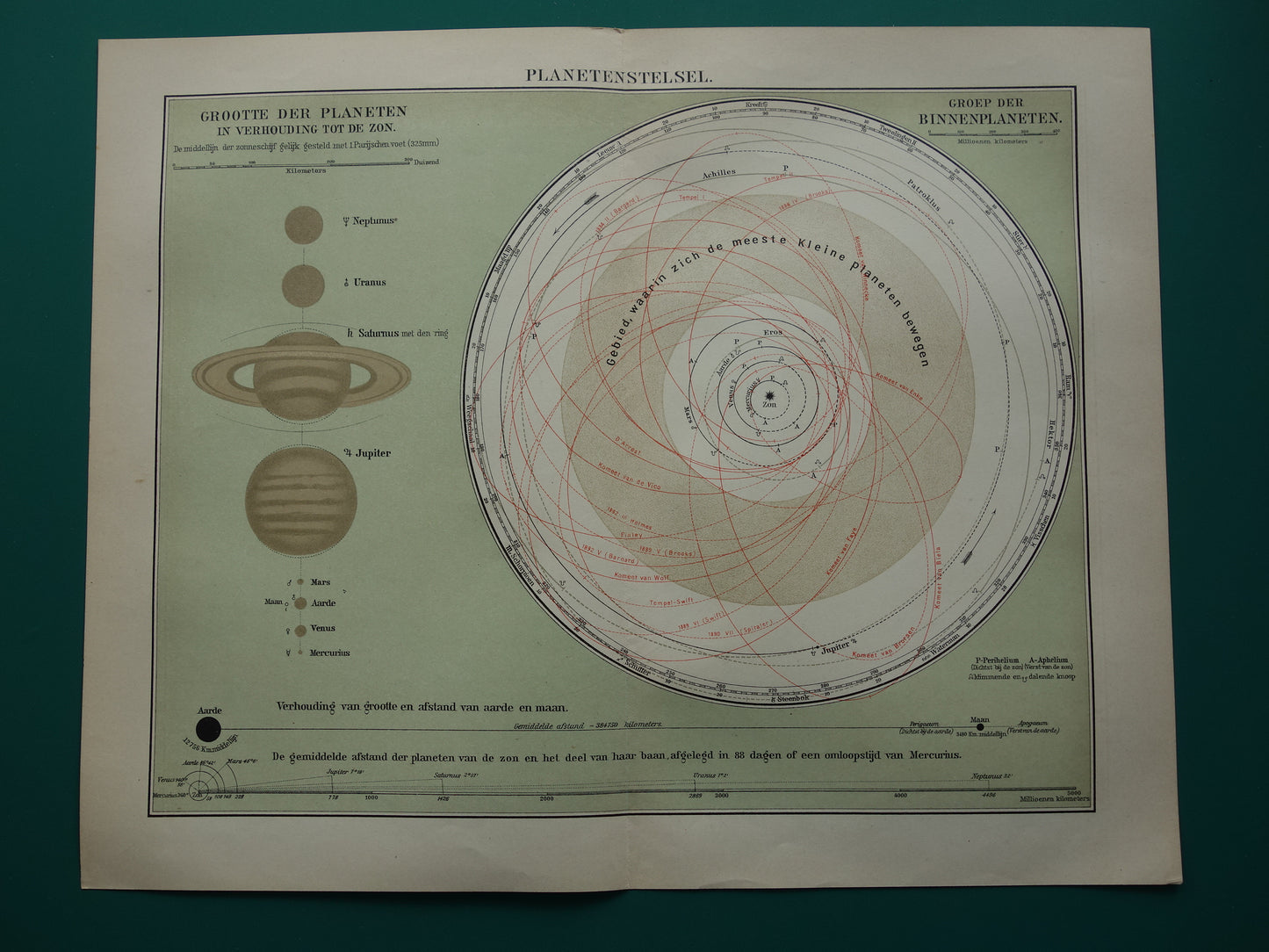 ZONNESTELSEL Oude Nederlandse prent - 1910 Originele antieke print planeten en hun baan om de zon - Vintage astronomie illustratie