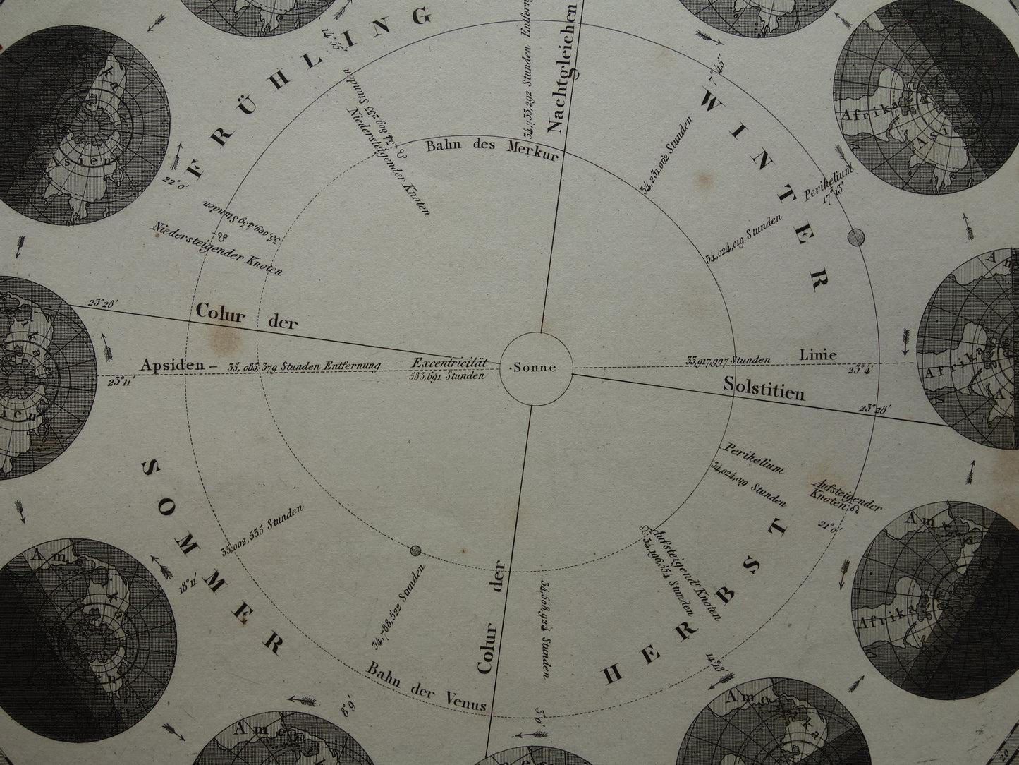 Antieke astronomie prent Aarde baan om de Zon seizoenen 1849 originele 175+ jaar oude print vintage astronomische illustratie