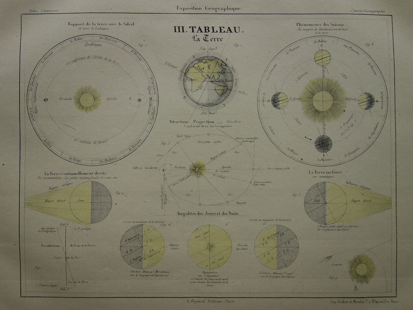 Oude astronomie prent over de Aarde uit 1877 originele antieke astronomische print Seizoenen Rotatie
