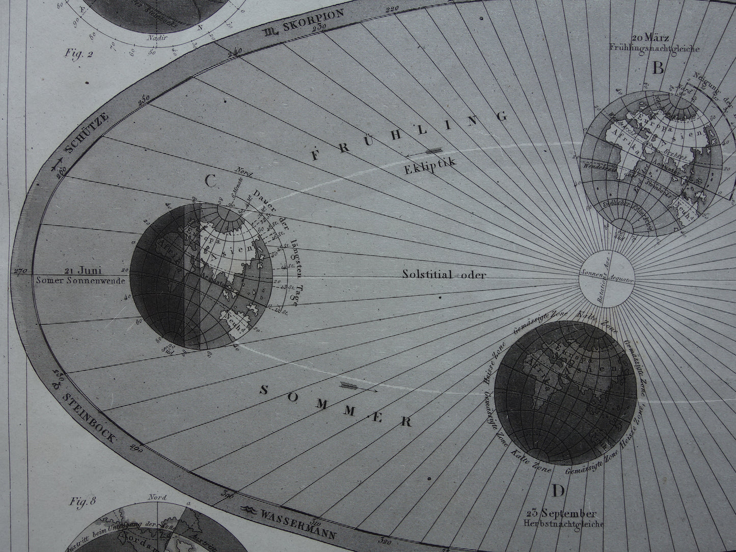 Baan van de Aarde om de zon oude astronomie prent - Seizoenen astronomische print illustratie