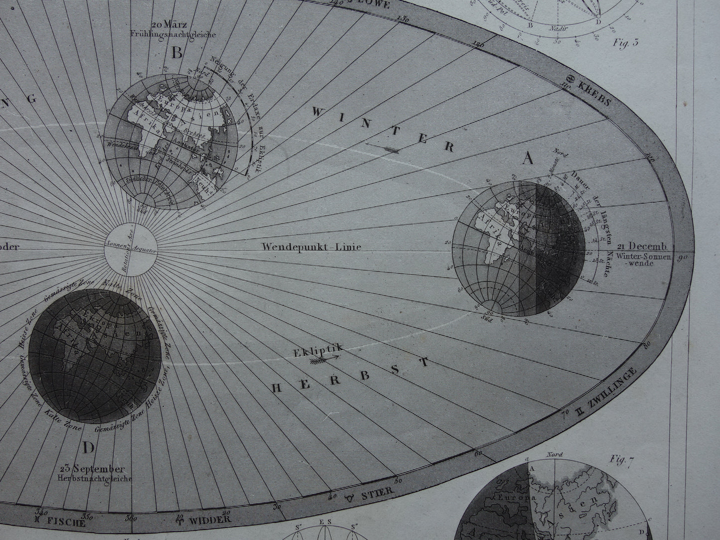 Baan van de Aarde om de zon oude astronomie prent - Seizoenen astronomische print illustratie