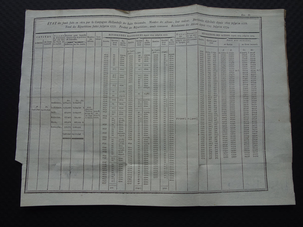 Etat des fonds faits en 1602 par la Compagnie Hollandoise des Indes Orientales.