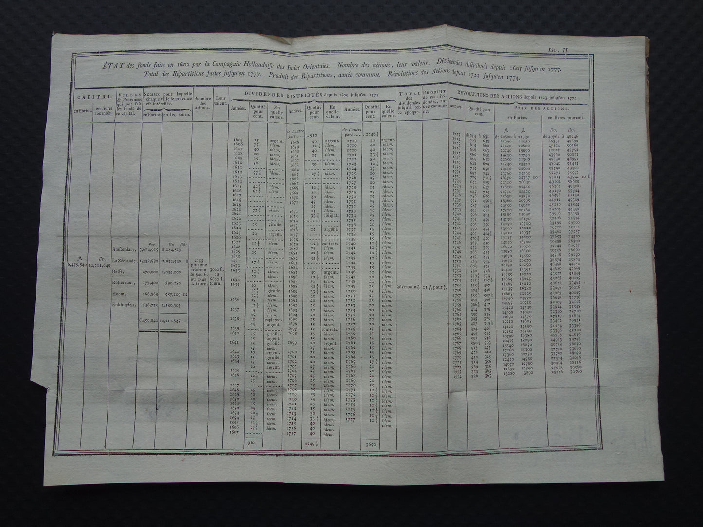 Dutch East India Company VOC antique table of distributed DIVIDEND per year old French engraving from 1784