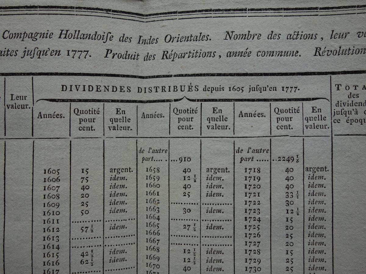 Vereenigde Oostindische Compagnie VOC antieke tabel uitgekeerd DIVIDEND per jaar oudeFranse gravure uit 1784
