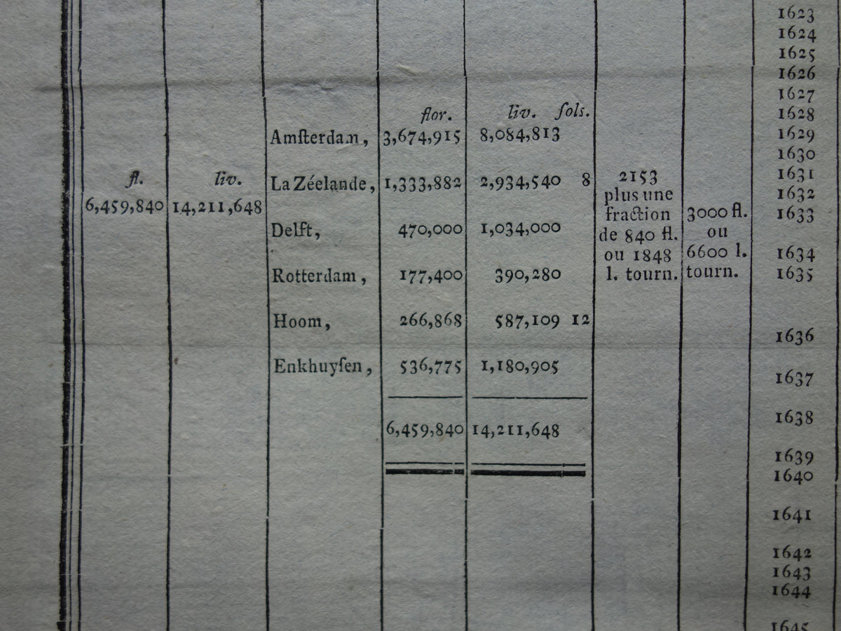 Vereenigde Oostindische Compagnie VOC antieke tabel uitgekeerd DIVIDEND per jaar oudeFranse gravure uit 1784
