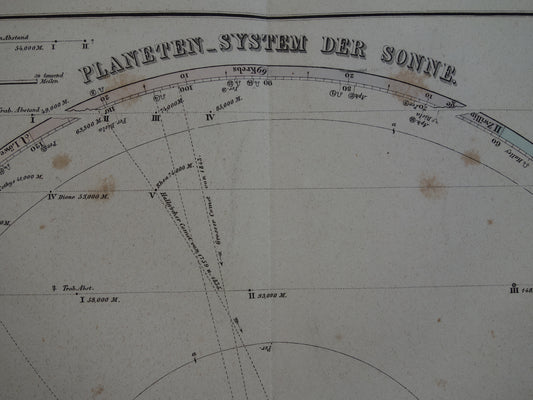 Vintage astronomie print van het zonnestelsel uit 1877 Grote handgekleurde gravure planeten maan zon aarde Originele antieke astronomische prent