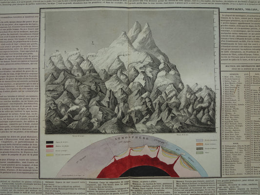 Antieke prent bergtoppen en rivieren Oude illustratie hoogte hoogste bergen Vintage geologie print Mont Blanc Olympus prenten