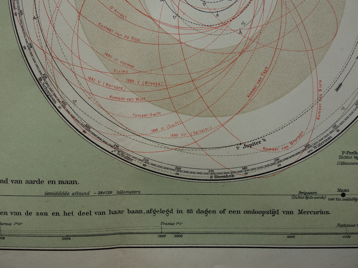 ZONNESTELSEL Oude Nederlandse prent - 1910 Originele antieke print planeten en hun baan om de zon - Vintage astronomie illustratie
