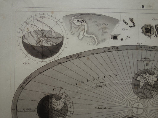 Baan van de Aarde om de zon oude astronomie prent - Seizoenen astronomische print illustratie