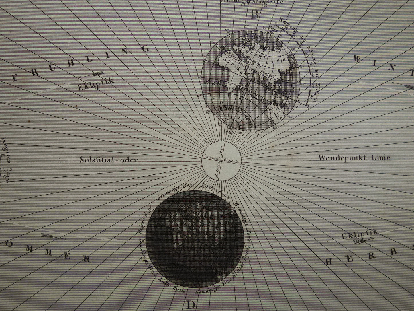 Baan van de Aarde om de zon oude astronomie prent - Seizoenen astronomische print illustratie