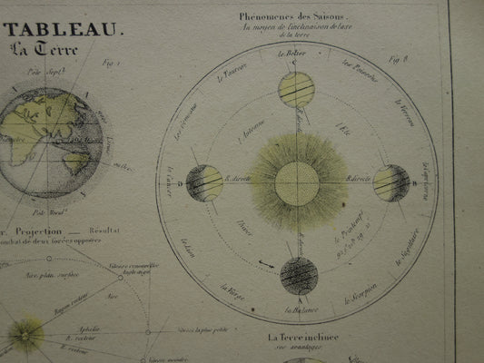 Oude astronomie prent over de Aarde uit 1877 originele antieke astronomische print Seizoenen Rotatie