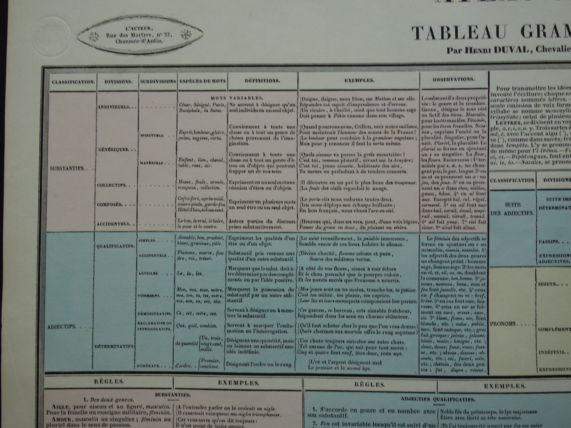 spelling grammatica Franse Taal 