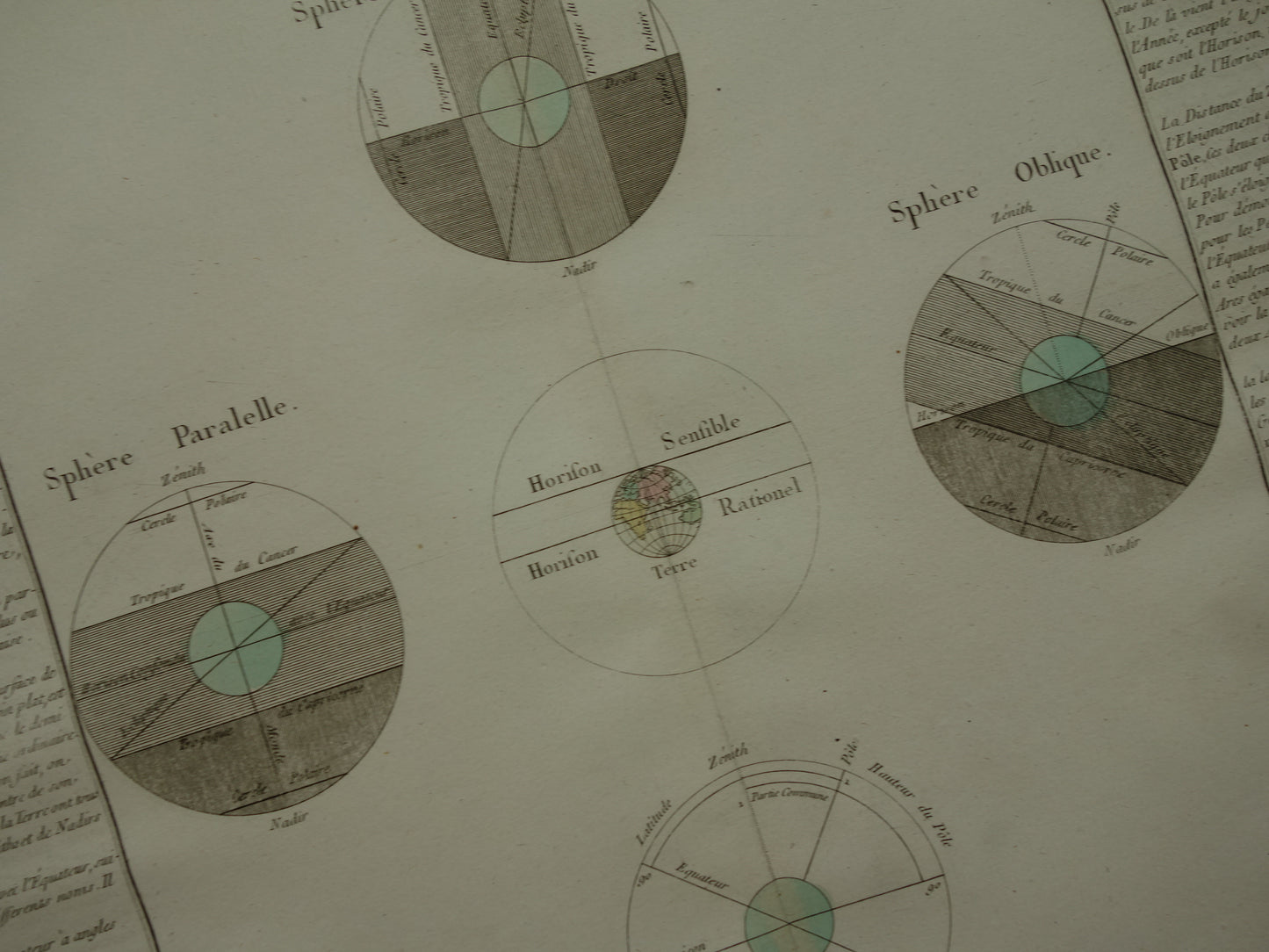 Antieke astronomie prent uit 1761 over de horizon oude illustratie meetkunde geografie Aarde Zon Zenit prints