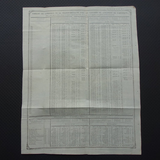 Geschiedenis VS VK America Antieke tabel handel tussen Groot-Britannië en koloniën in Amerika in 17e en 18e eeuw - oude Franse economie gravure uit 1784