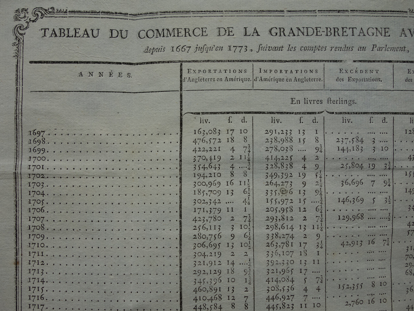 Tableau du commerce de la grande bretagne avec ses colonies de l'amerique raynal
