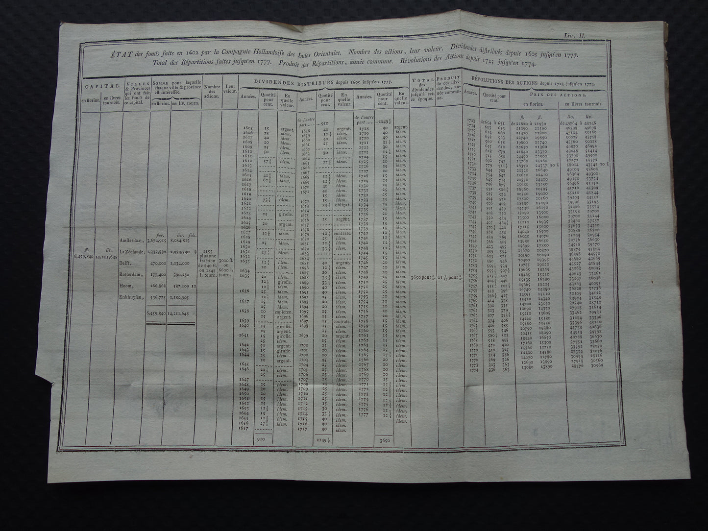 Etat des fonds faits en 1602 par la Compagnie Hollandoise des Indes Orientales.