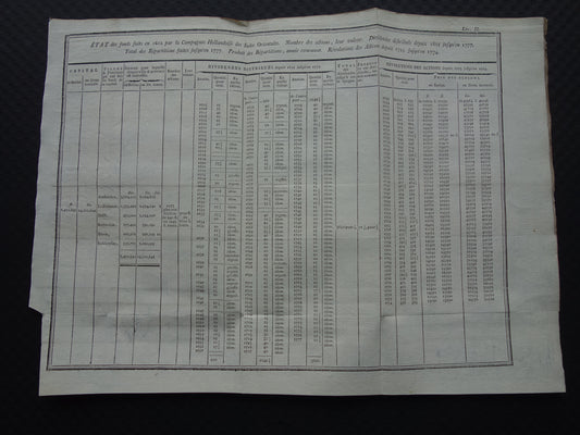 Etat des fonds faits en 1602 par la Compagnie Hollandoise des Indes Orientales.