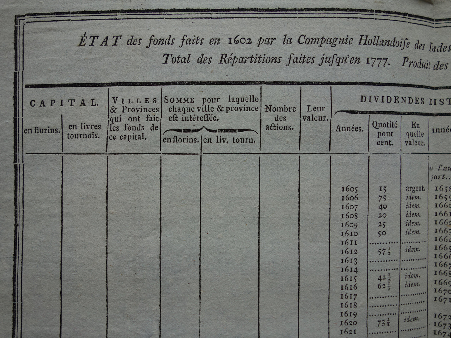 Vereenigde Oostindische Compagnie VOC antieke tabel DIVIDEND
