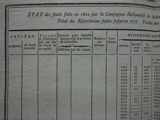 Vereenigde Oostindische Compagnie VOC antieke tabel DIVIDEND
