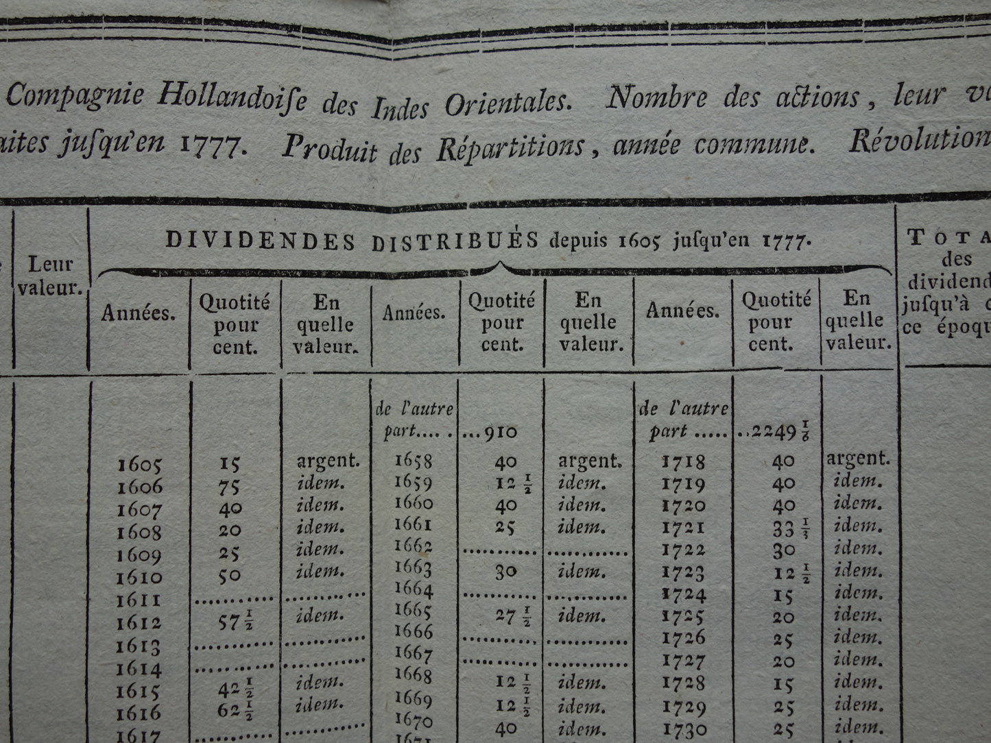 Vereenigde Oostindische Compagnie VOC antieke tabel uitgekeerd DIVIDEND per jaar oudeFranse gravure uit 1784