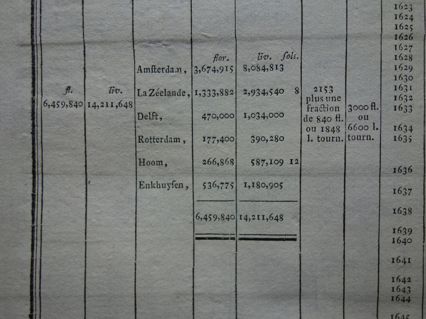 Vereenigde Oostindische Compagnie VOC antieke tabel uitgekeerd DIVIDEND per jaar oudeFranse gravure uit 1784