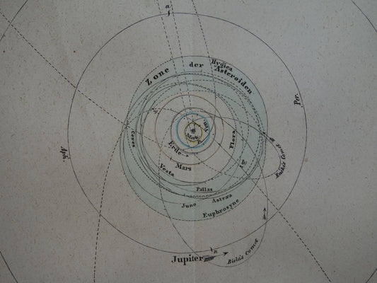 Vintage astronomie print van het zonnestelsel uit 1877 Grote handgekleurde gravure planeten maan zon aarde Originele antieke astronomische prent